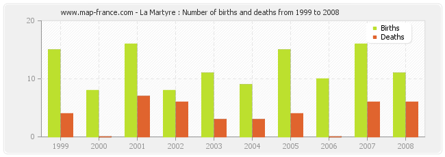 La Martyre : Number of births and deaths from 1999 to 2008